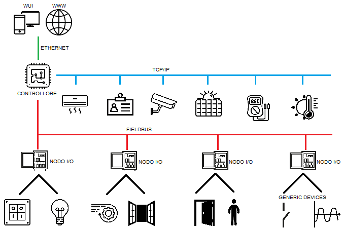 IT architecture of the Eureka System BMS
