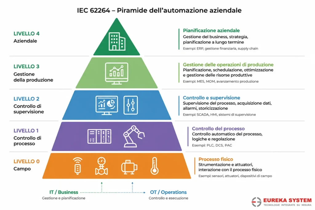 Piramide IEC 62264 dell’automazione aziendale