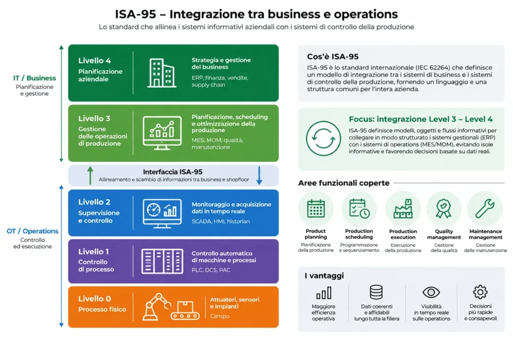 Infografica ISA-95: integrazione industriale