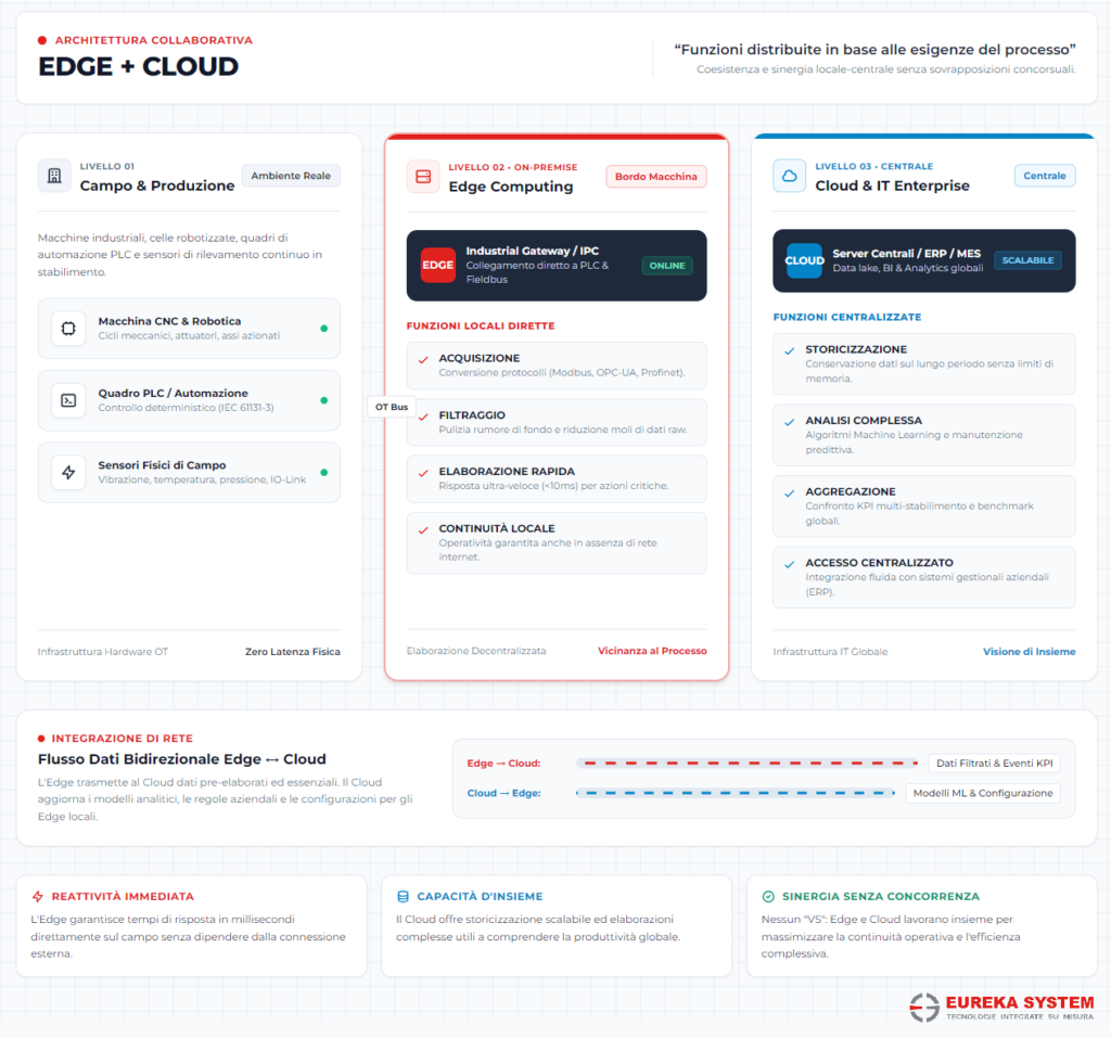 Architettura industriale integrata Edge Cloud