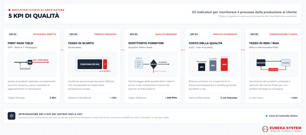 Infografica 5 KPI Controllo Qualità