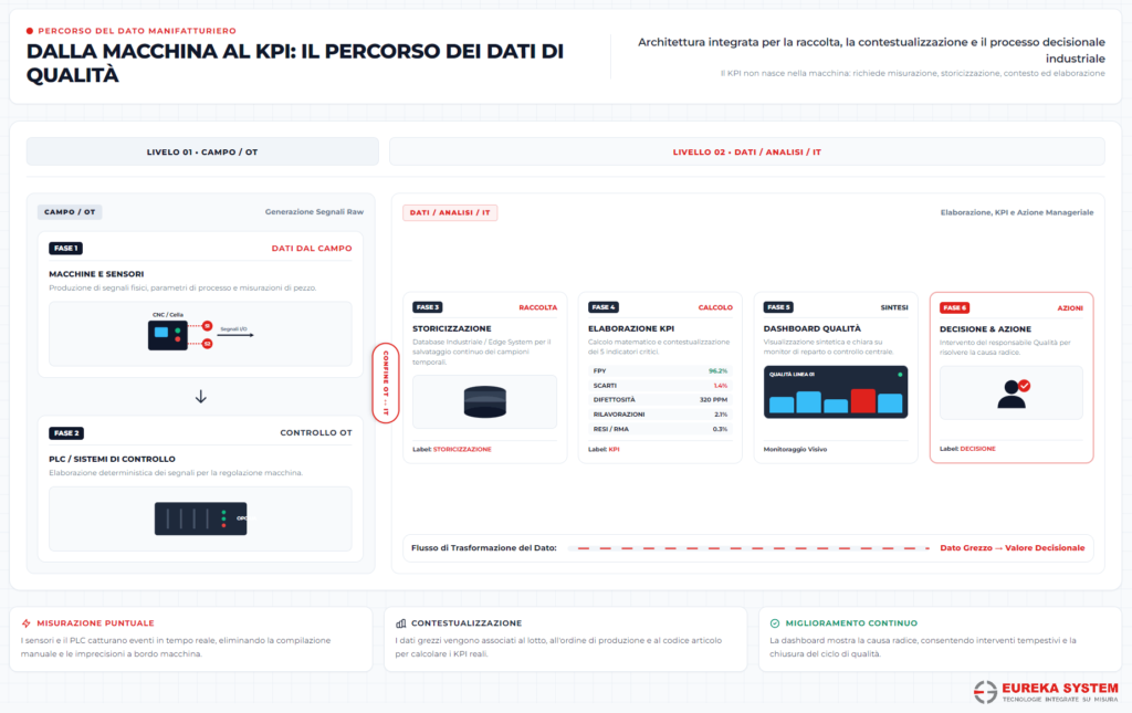 Infografica percorso dati KPI dalla macchina o linea ai sistemi IT