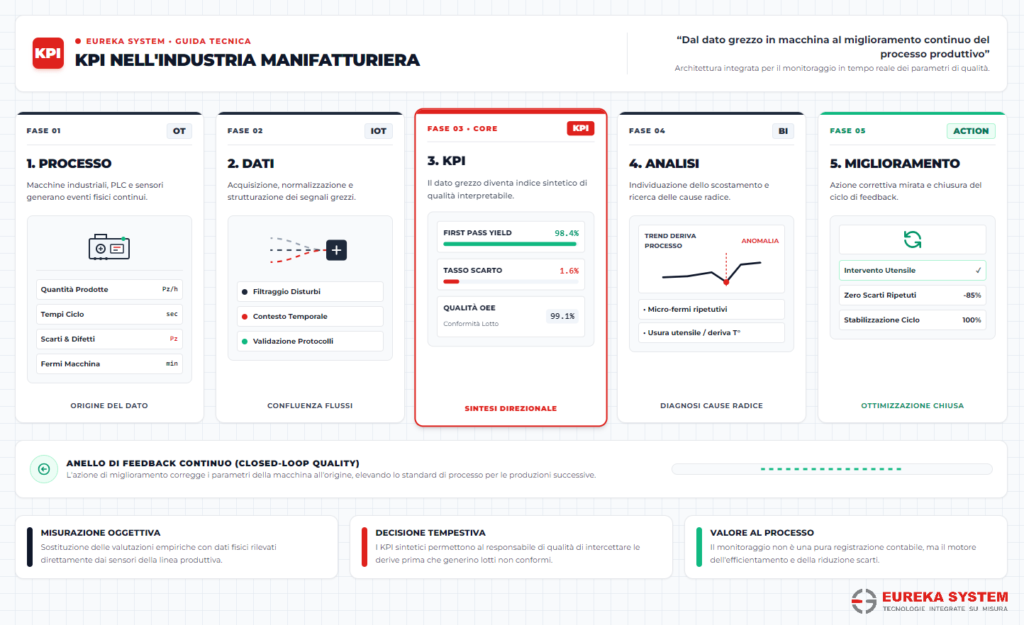 KPI nell'industria manifatturiera