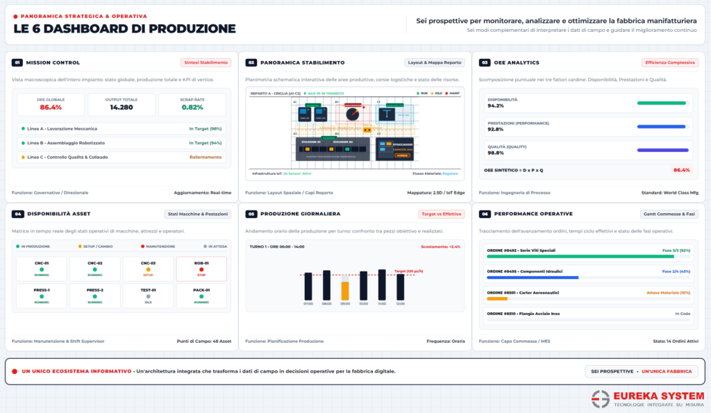 6 dashboard di produzione con KPI