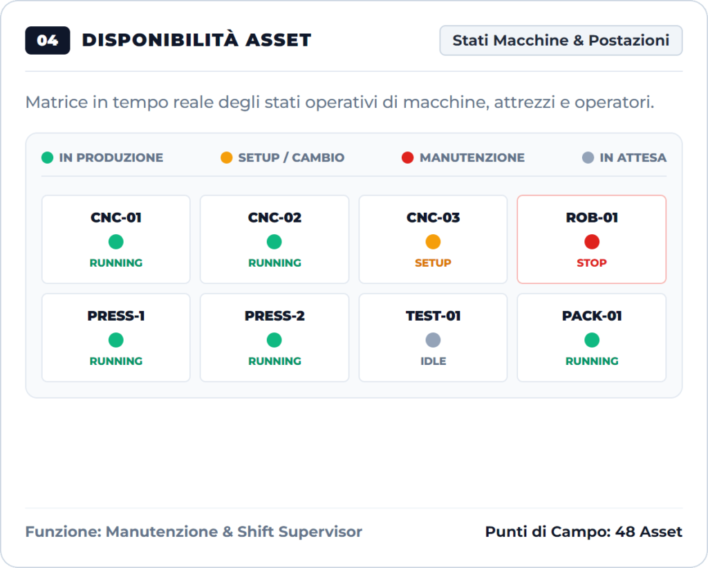 Dashboard di produzione Disponibilità asset