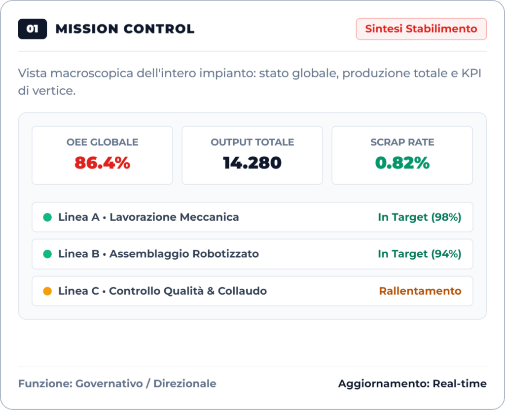Dashboard di produzione Mission Control
