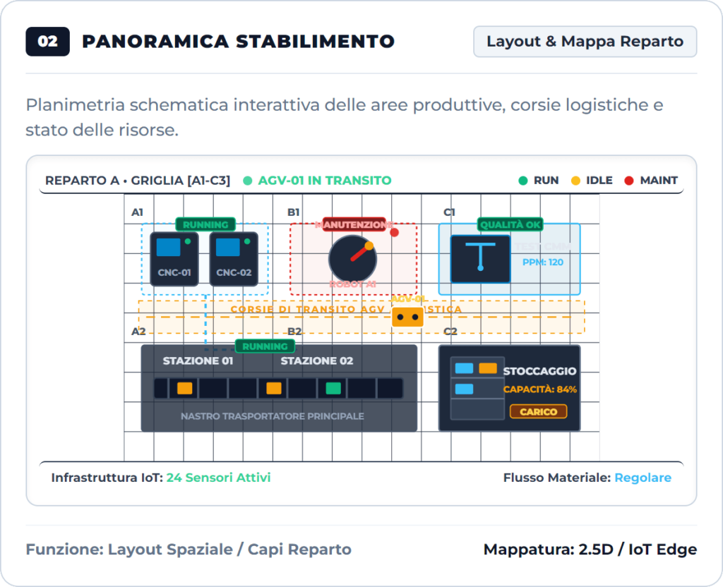 Dashboard di produzione Panoramica stabilimento