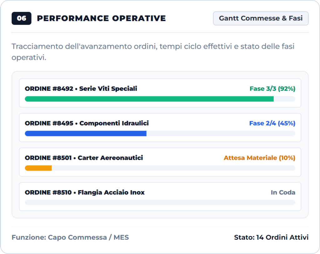 Dashboard di produzione Performance operative