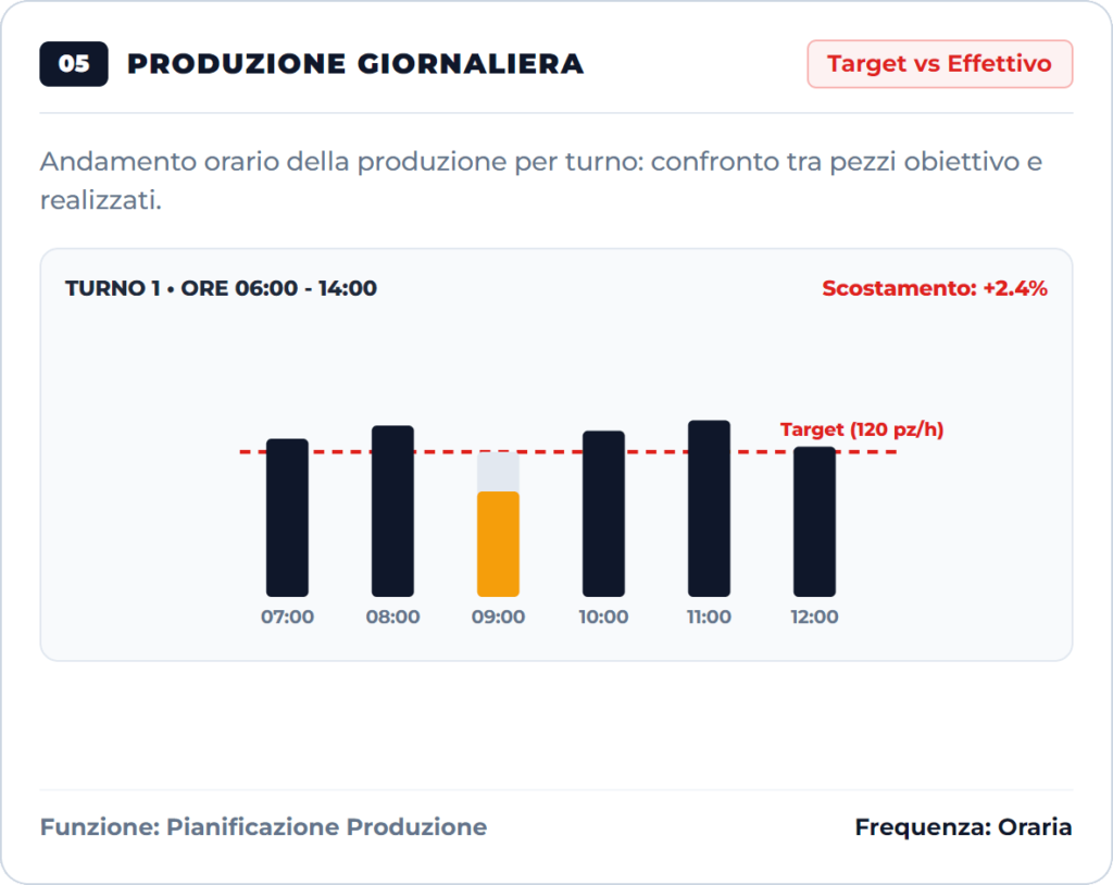 Dashboard di produzione Produzione giornaliera