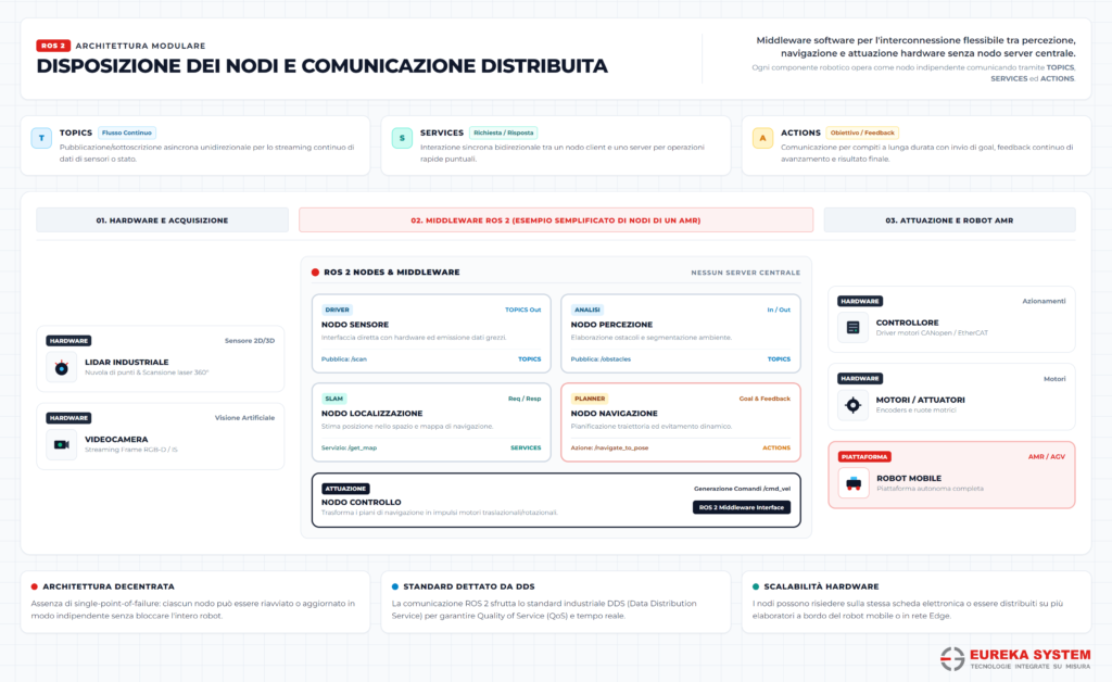 Infografica architettura ROS2