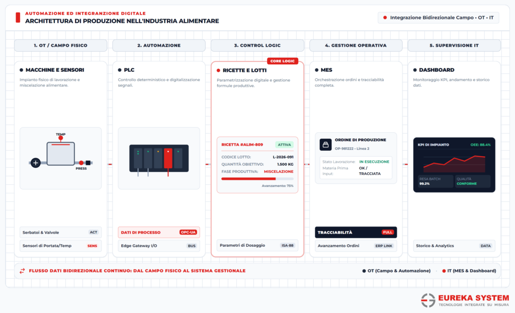 Infografica architettura digitale automazione alimentare