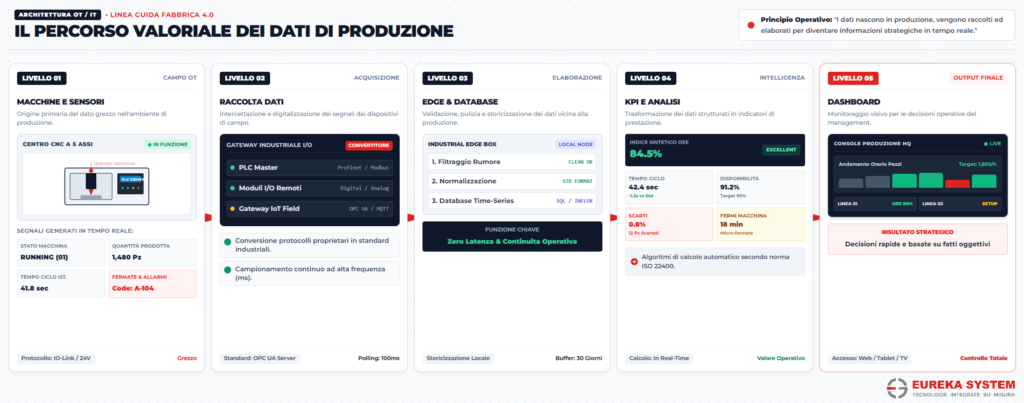 Infografica flusso dati di produzione Industria 4.0