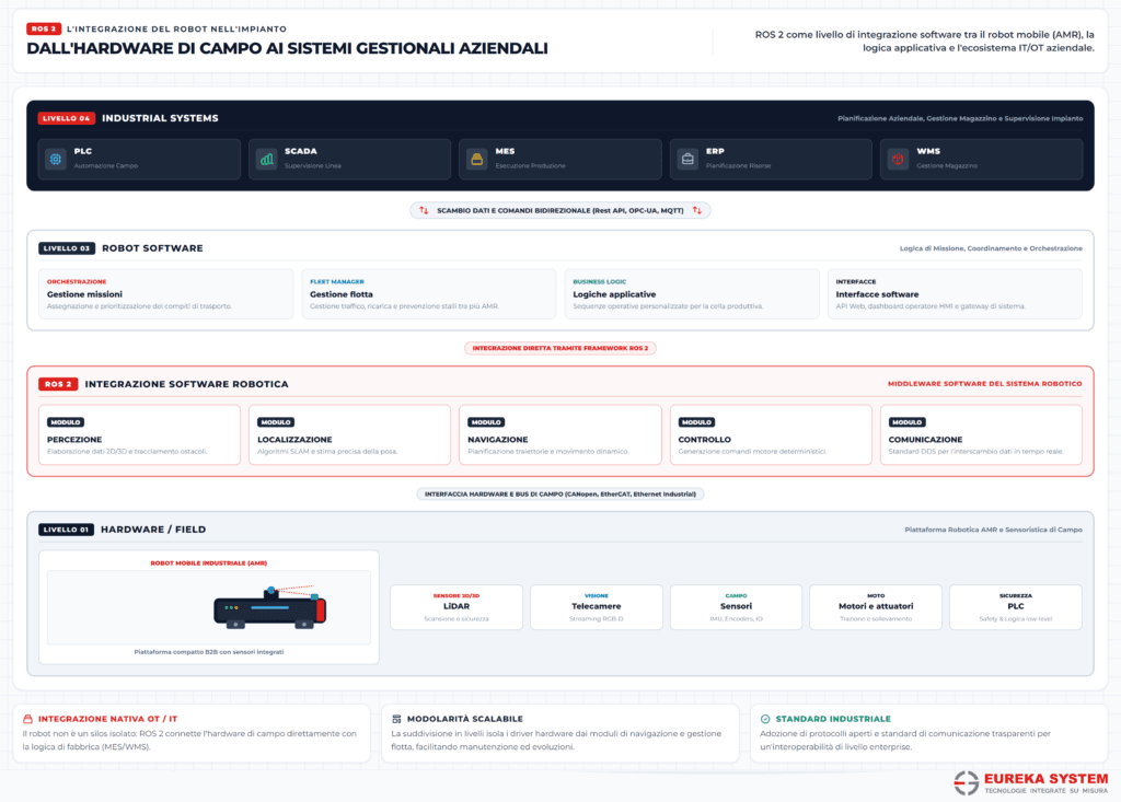 Infografica integrazione ROS2 AMR e sistemi industriali