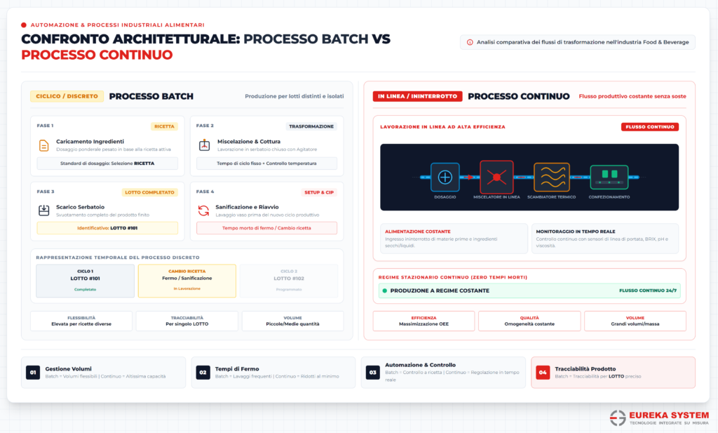 Infografica processo batch vs continuo
