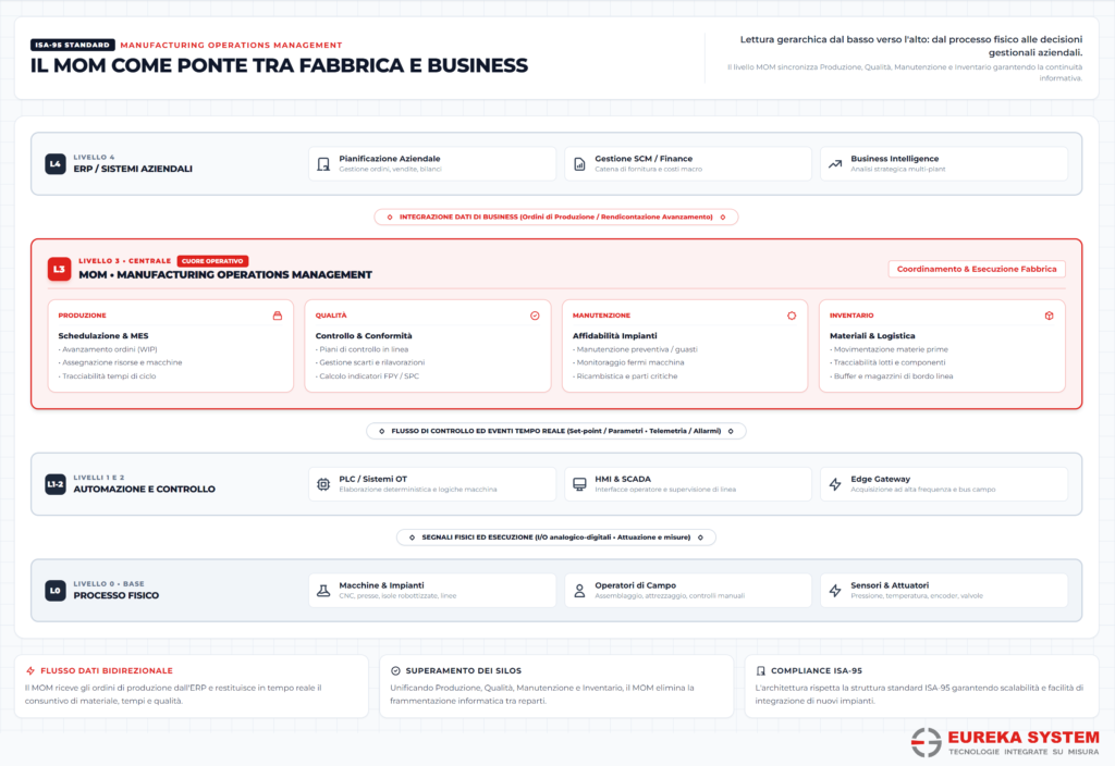 Infografica ISA95 architettura MOM
