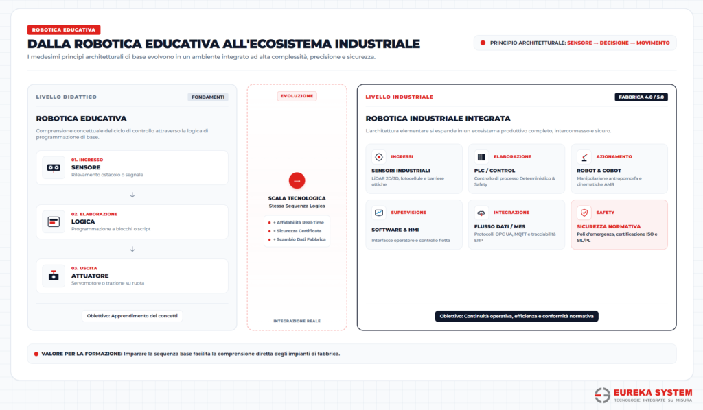 Infografica continuità robotica educativa e industriale