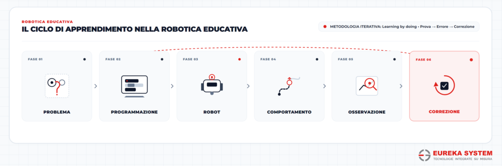 Infografica robotica educativa ciclo di apprendimento