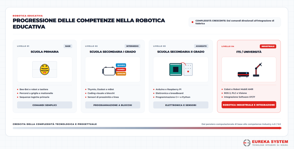Infografica robotica educativa progressione competenze