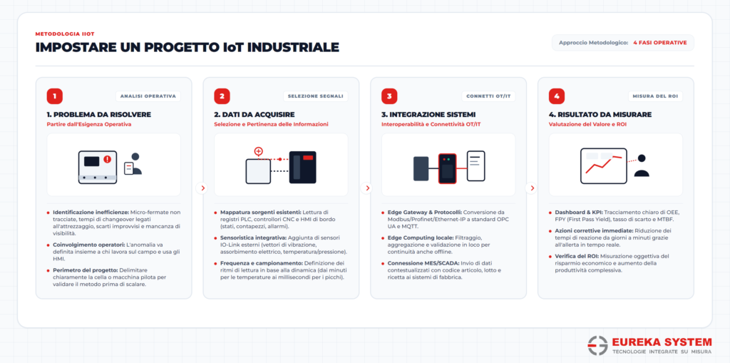 Infografica metodo progetto IoT industriale