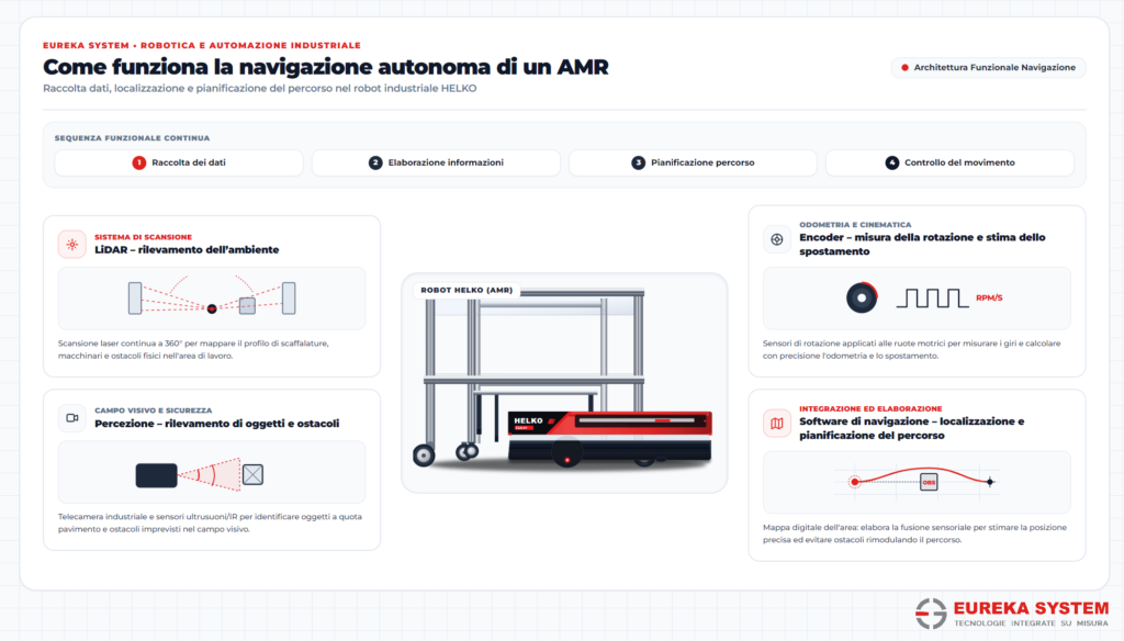 Infografica AMR navigazione autonoma