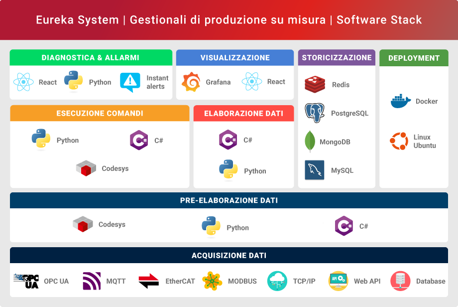Software stack di Eureka System per lo sviluppo di sistemi MES personalizzati