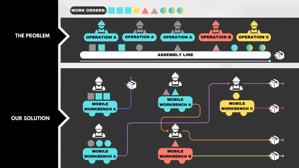 Linee di assemblaggio gestita da AI con banchi mobili trasportati da AMR