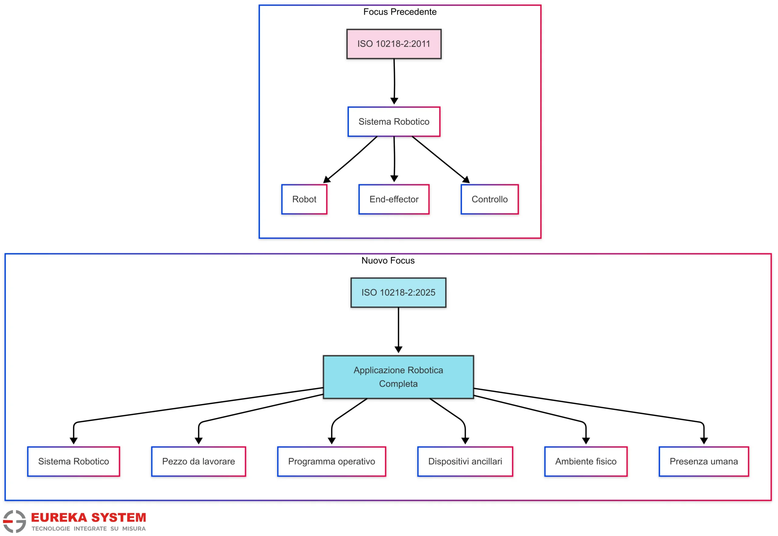 ISO 10218-2:2025 - Evoluzione del focus normativo