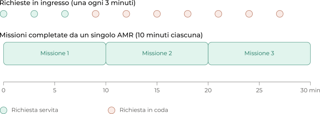 Esempio HELKO tempo ciclo vs frequenza richieste