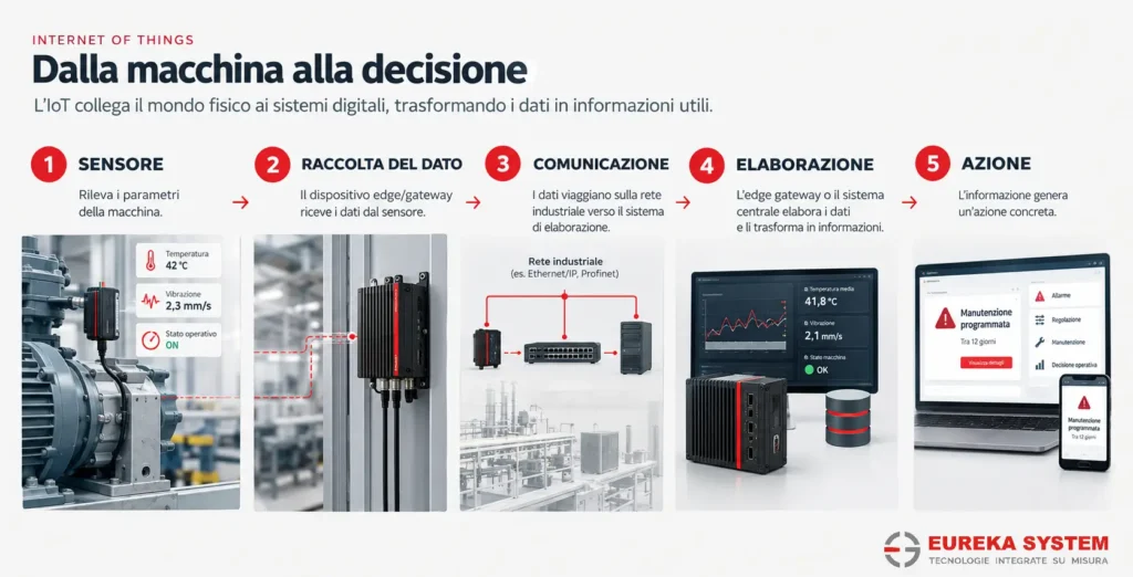 Schema come funziona l'IoT: dalla macchina alla decisione