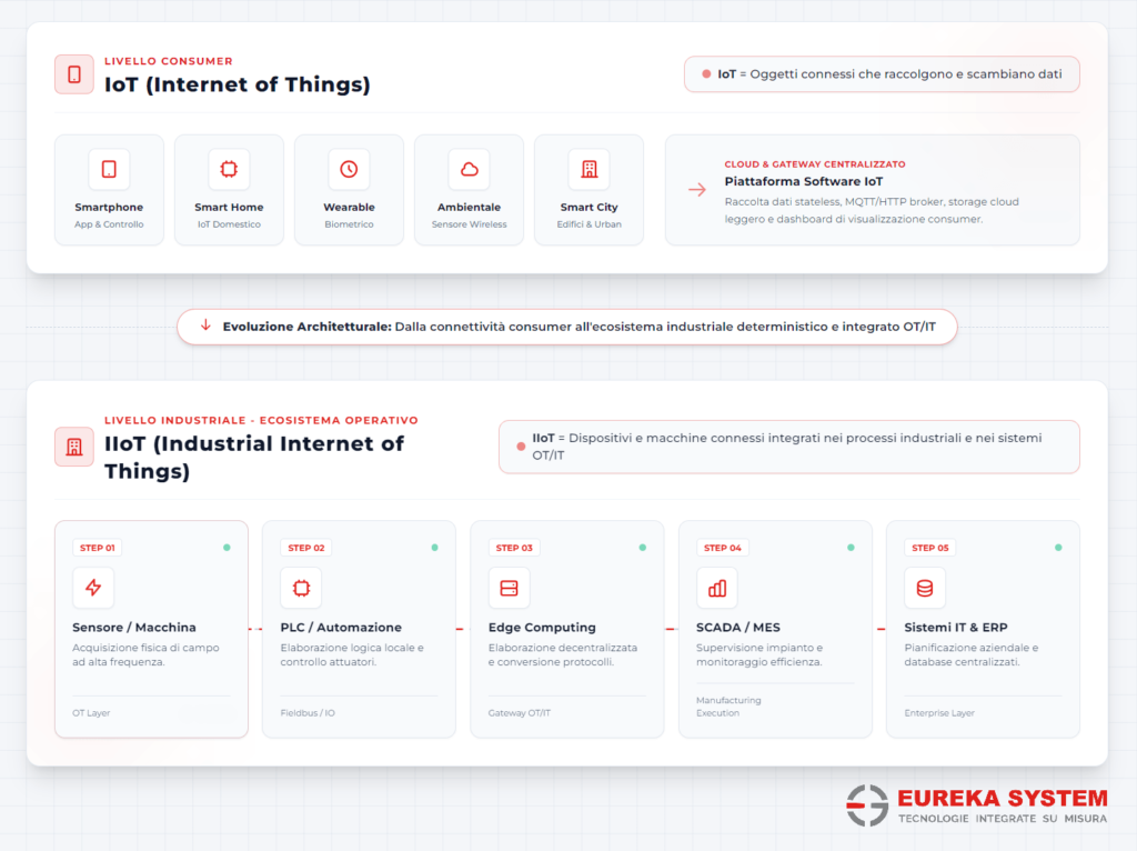 Schema IoT vs IIoT